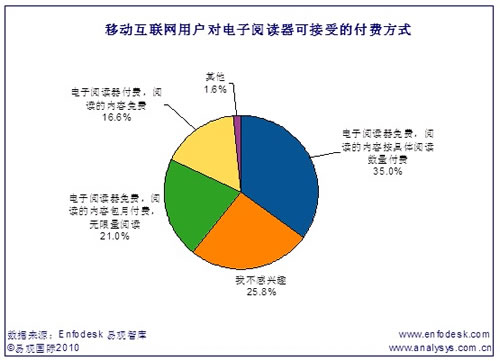 移動互聯(lián)網(wǎng)用戶較為接受閱讀器免費(fèi)的閱讀模式